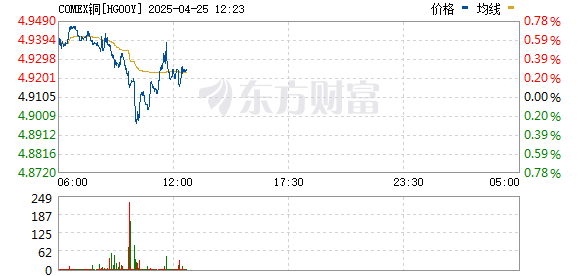 龙辉配资 COMEX铜期货飙升至历史新高 最高触及5.3740美元/磅
