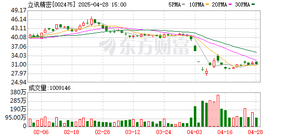 盈策略 立讯精密大宗交易成交551.48万元