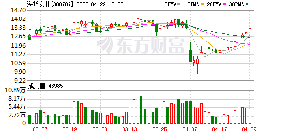 天载配资  海能实业：2022年员工持股计划出售完毕
