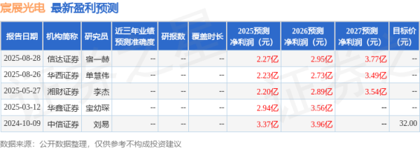 中鼎策略 宸展光电: 8月29日进行路演, 广发证券、君成投资等多家机构参与