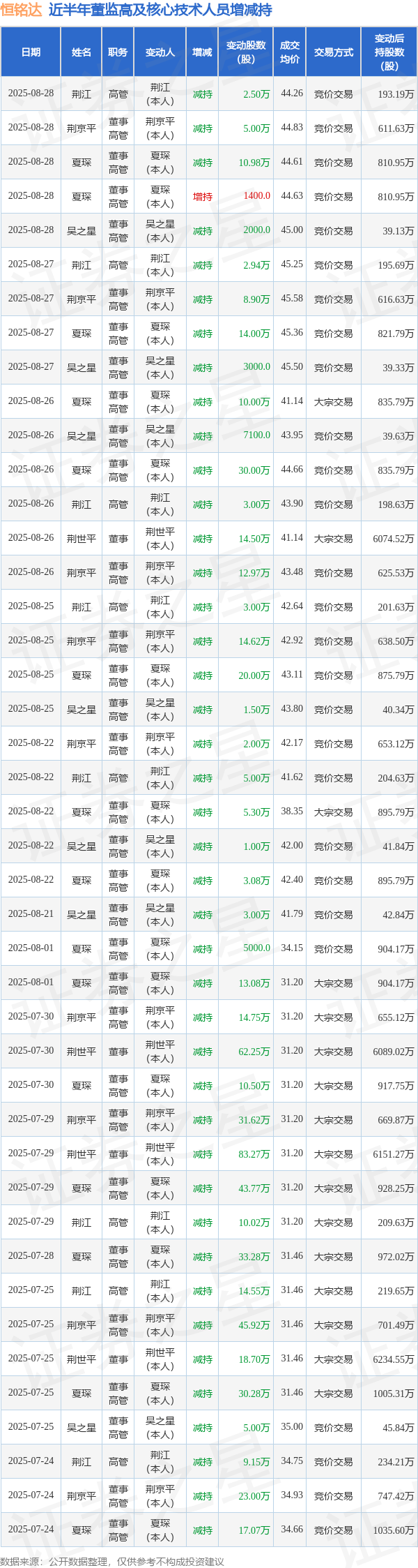 证星策略 恒铭达: 8月28日高管荆京平、夏琛、荆江、吴之星减持股份合计18.68万股