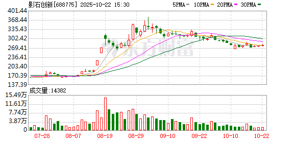 灵菲配资 影石创新暴涨近300%！中一签大赚7万元
