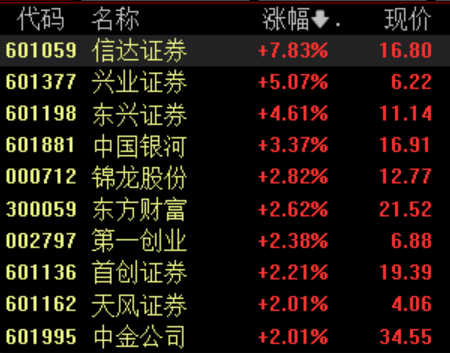 融股宝 券商股盘中走强 证券行业新一轮并购预期再起